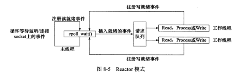 Reactor模式