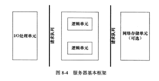 服务器基本框架